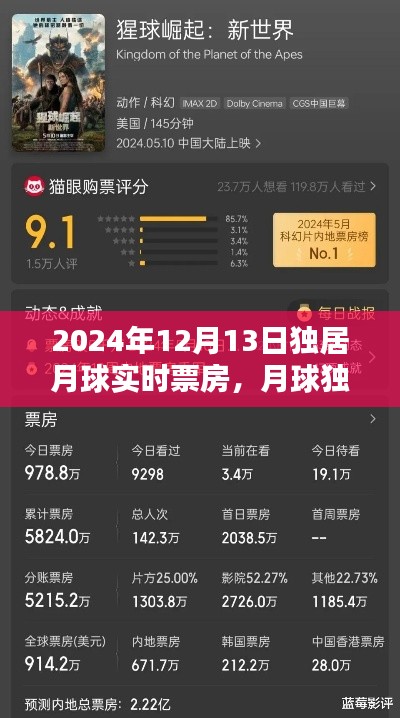 月球獨居特色小店締造票房奇跡，實時票房報告（XXXX年XX月XX日）