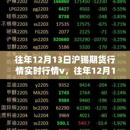 往年12月13日滬錫期貨行情深度解析，實時行情分析與產品特性用戶體驗評測。