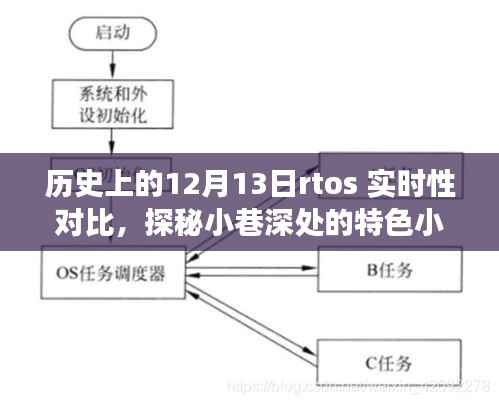 歷史上的十二月十三日RTOS實時性對比，小巷深處的特色小店探秘之旅