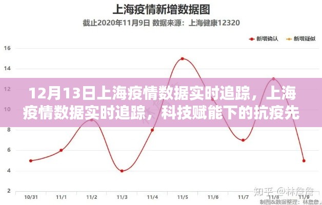 上海疫情實時追蹤，科技力量助力抗疫先鋒行動（數據更新至12月13日）