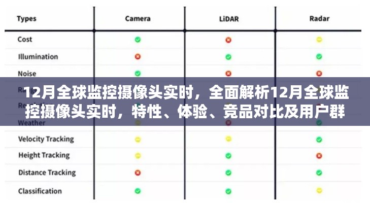 全面解析，12月全球監控攝像頭實時——特性、體驗、競品對比及用戶群體深度剖析