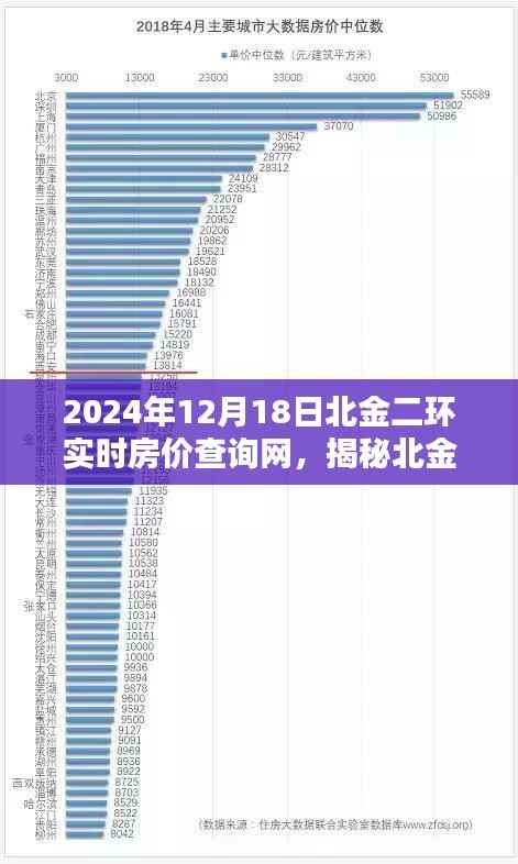 揭秘北金二環房價走勢，實時房價查詢與深度解析報告（2024年12月18日）