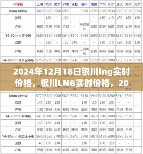 2024年12月18日銀川LNG實時價格分析與洞察