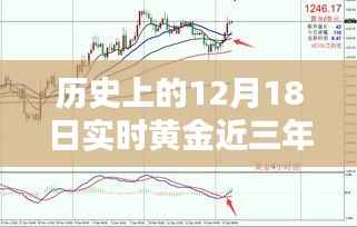 深度解析，近三年12月18日黃金走勢回顧與實時黃金走勢展望