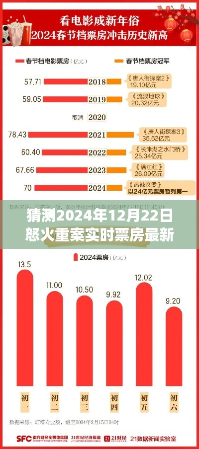 怒火重案2024年12月22日票房展望，經典重現與實時票房最新動態分析