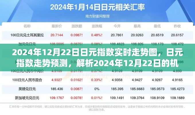 2024年12月22日日元指數(shù)實(shí)時(shí)走勢(shì)及預(yù)測(cè)，機(jī)遇與挑戰(zhàn)解析