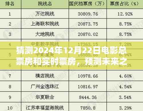 2024年12月22日電影總票房預測與實時票房展望