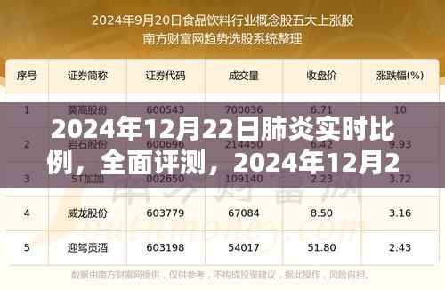 2024年12月22日肺炎實時比例監測，全面評測與深度分析