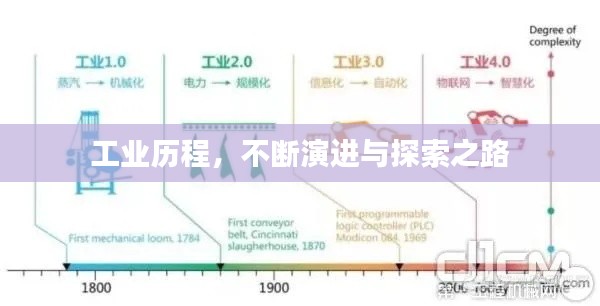 工業歷程，不斷演進與探索之路