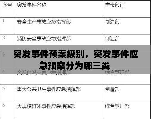 突發事件預案級別，突發事件應急預案分為哪三類 