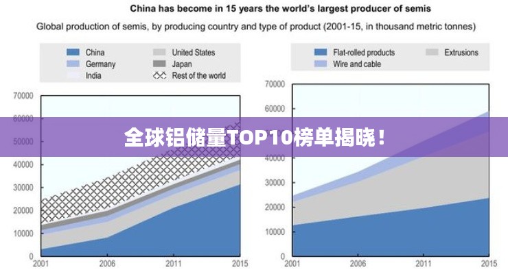 全球鋁儲量TOP10榜單揭曉！