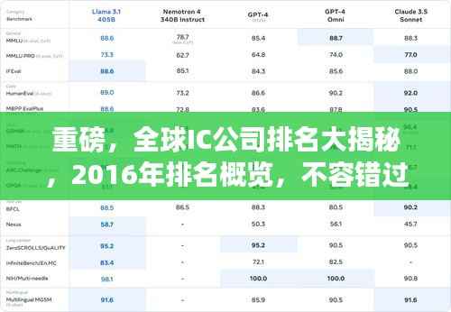 重磅，全球IC公司排名大揭秘，2016年排名概覽，不容錯過！