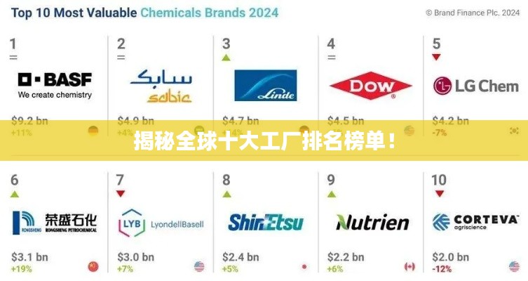 揭秘全球十大工廠排名榜單！