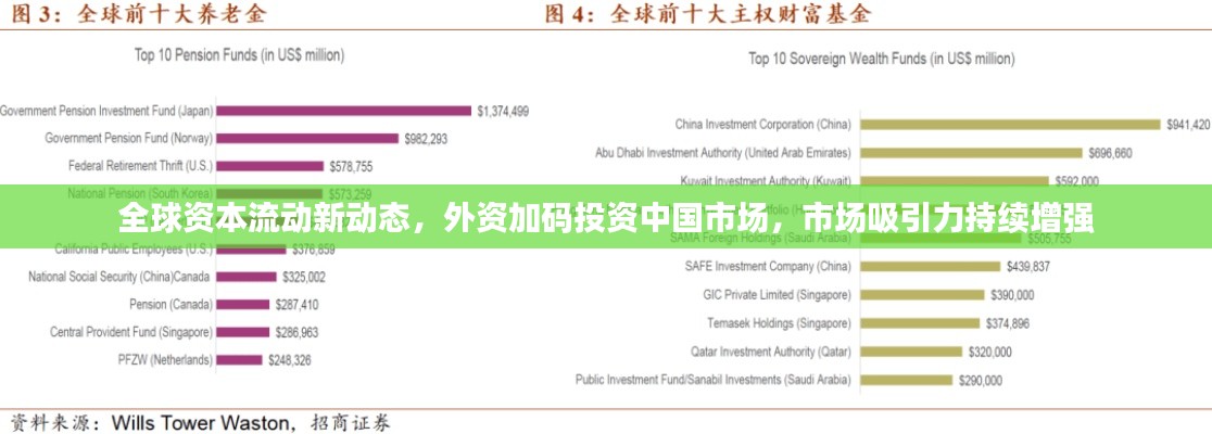 全球資本流動新動態，外資加碼投資中國市場，市場吸引力持續增強