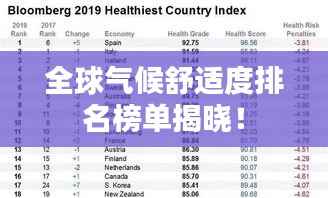 全球氣候舒適度排名榜單揭曉！