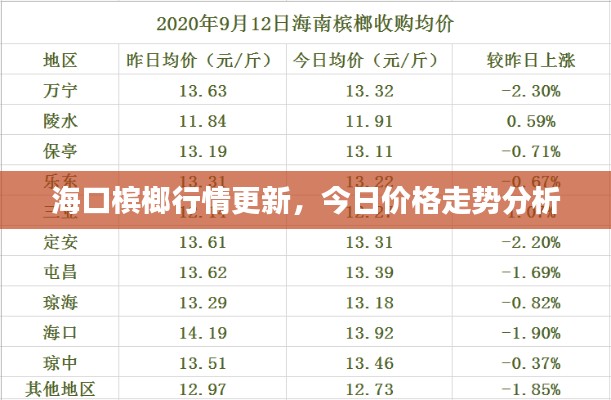 海口檳榔行情更新，今日價(jià)格走勢(shì)分析