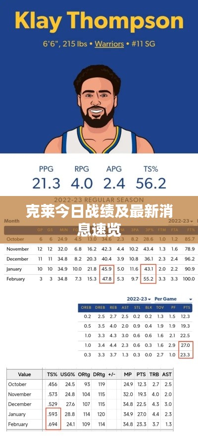 克萊今日戰(zhàn)績及最新消息速覽