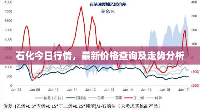 石化今日行情，最新價(jià)格查詢及走勢(shì)分析