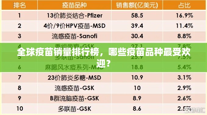 全球疫苗銷量排行榜，哪些疫苗品種最受歡迎？
