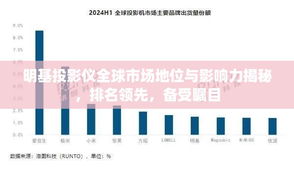 明基投影儀全球市場(chǎng)地位與影響力揭秘，排名領(lǐng)先，備受矚目
