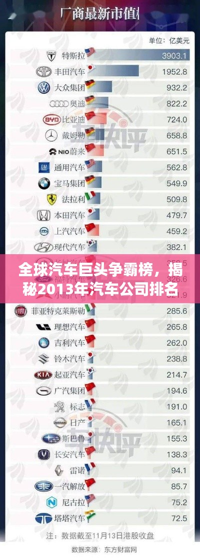 全球汽車巨頭爭霸榜，揭秘2013年汽車公司排名實力榜單