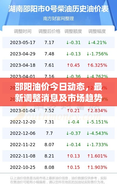 邵陽油價今日動態，最新調整消息及市場趨勢深度解析
